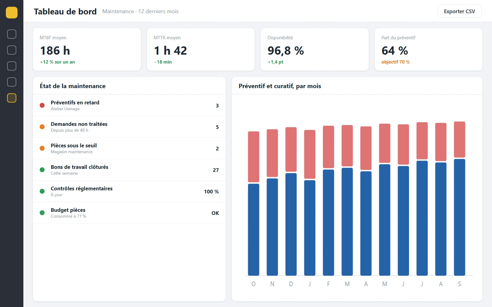 KmMaint : tableau de bord de la maintenance, MTBF, MTTR et disponibilité, données illustratives