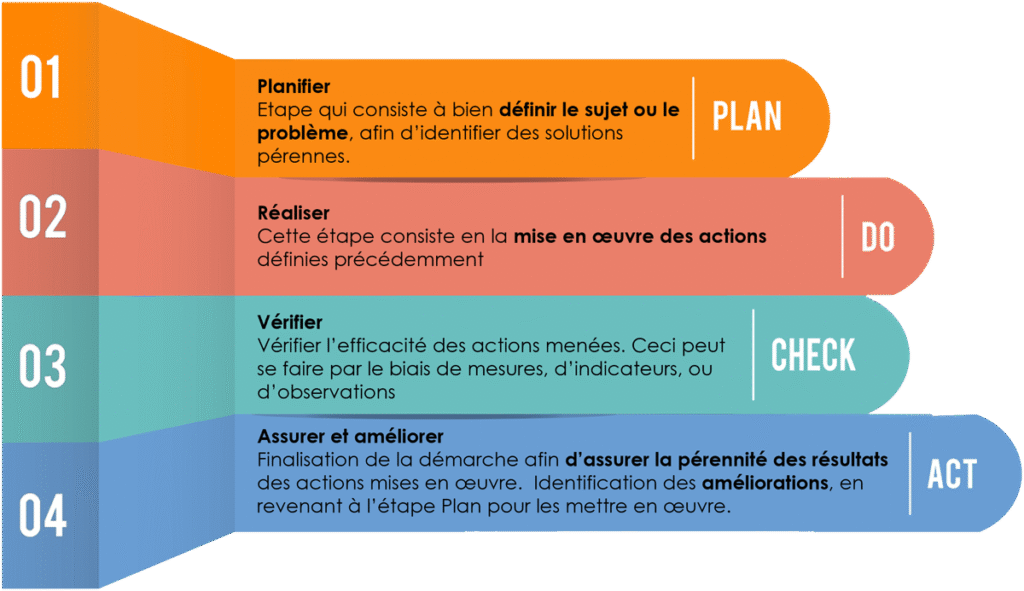Comment assurer une gestion efficace des plans d’actions et des défaillances dans un atelier de production grâce au PDCA et à l’AMDEC ?
