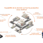 How can you improve traceability in your factory?