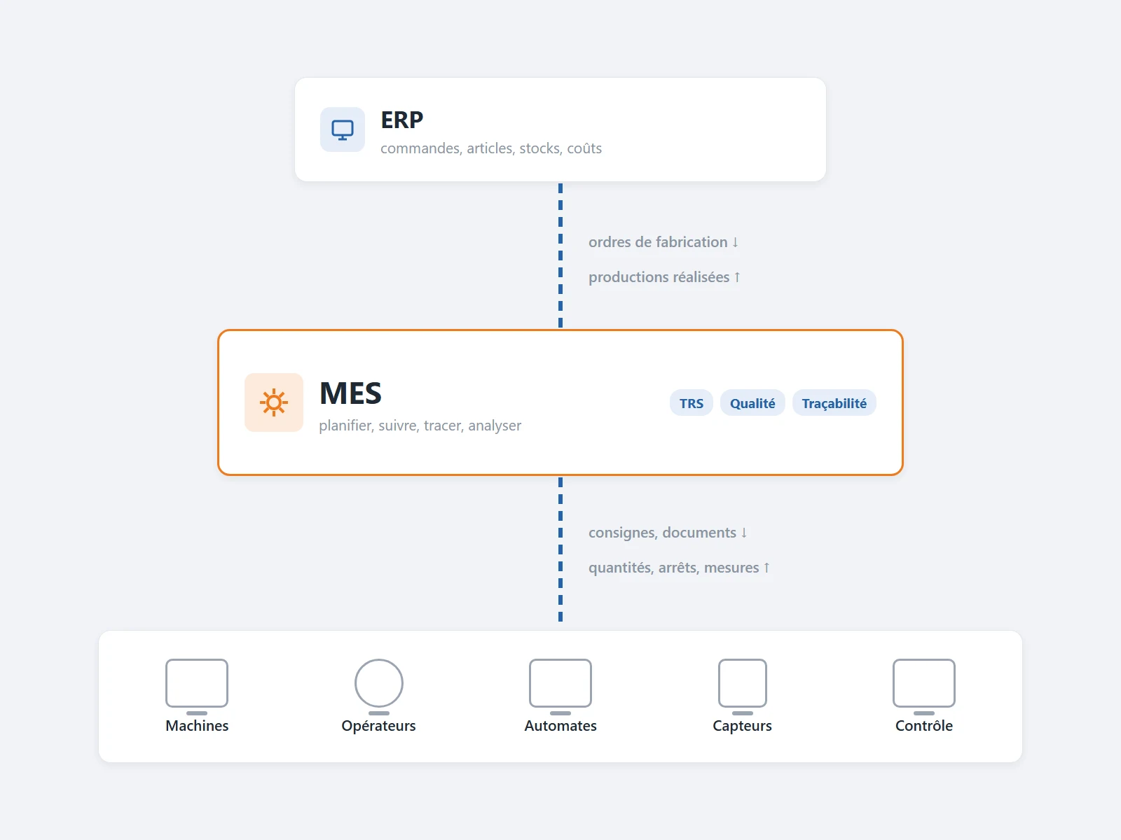 Schéma : le MES entre l’ERP et l’atelier (machines, opérateurs, automates, capteurs, contrôle)